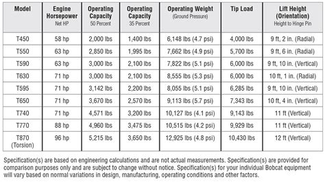 bobcat lifting capacity chart